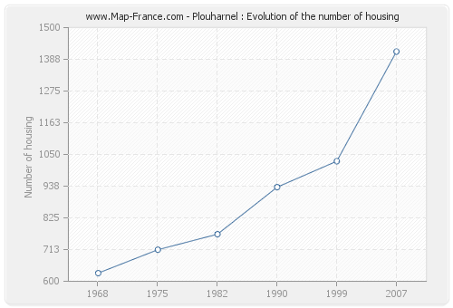 Plouharnel : Evolution of the number of housing