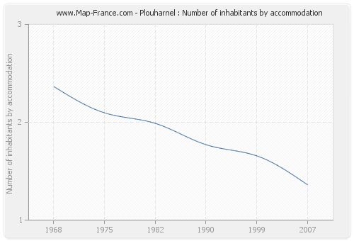 Plouharnel : Number of inhabitants by accommodation