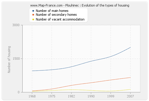 Plouhinec : Evolution of the types of housing