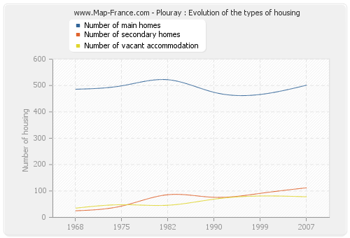Plouray : Evolution of the types of housing