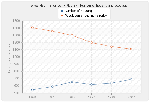 Plouray : Number of housing and population
