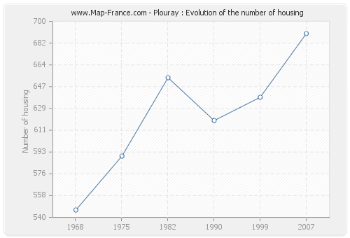 Plouray : Evolution of the number of housing
