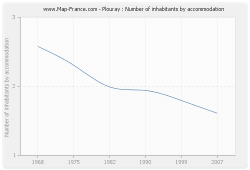 Plouray : Number of inhabitants by accommodation