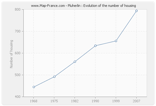 Pluherlin : Evolution of the number of housing