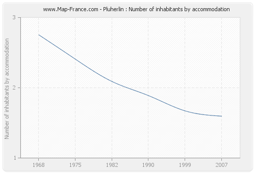 Pluherlin : Number of inhabitants by accommodation