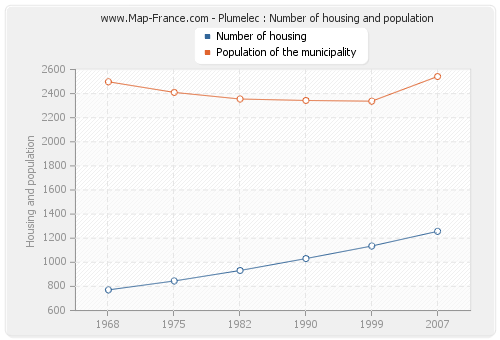 Plumelec : Number of housing and population