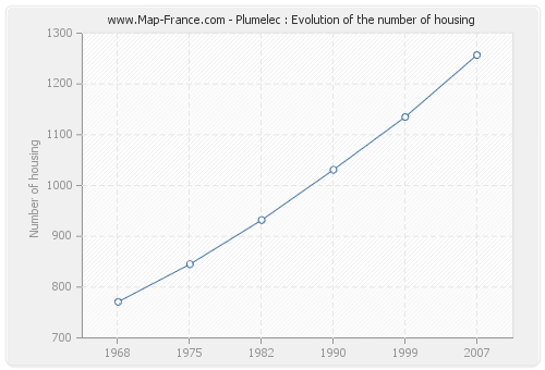 Plumelec : Evolution of the number of housing