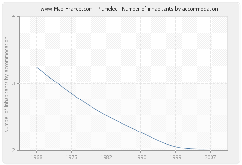 Plumelec : Number of inhabitants by accommodation