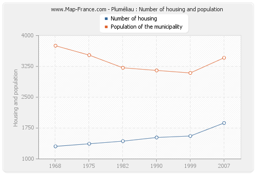 Pluméliau : Number of housing and population