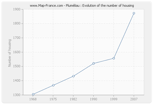 Pluméliau : Evolution of the number of housing