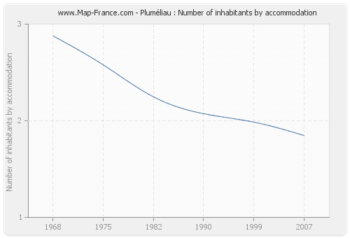 Pluméliau : Number of inhabitants by accommodation