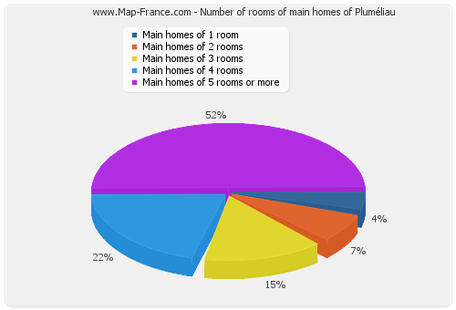 Number of rooms of main homes of Pluméliau