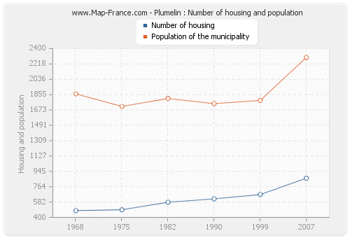 Plumelin : Number of housing and population