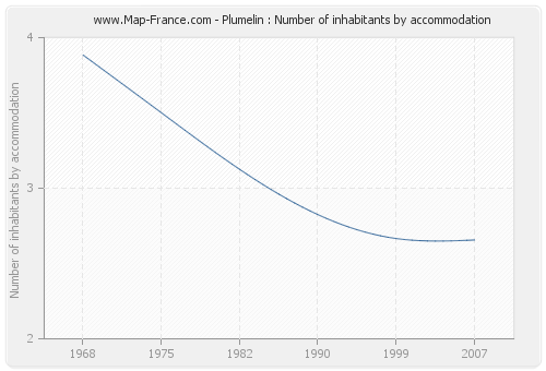 Plumelin : Number of inhabitants by accommodation