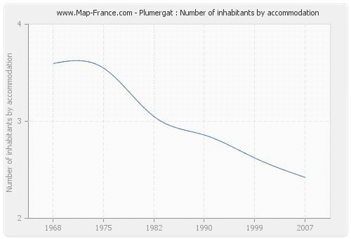 Plumergat : Number of inhabitants by accommodation