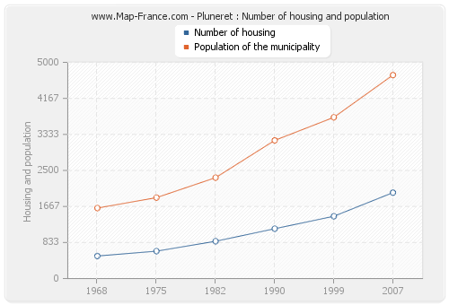 Pluneret : Number of housing and population