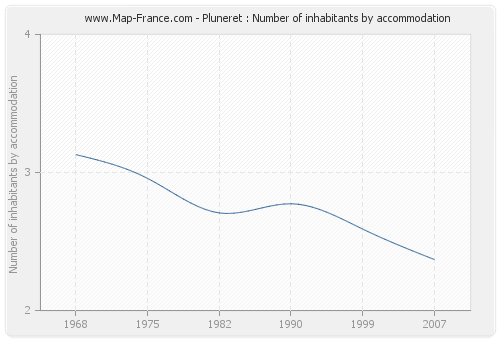 Pluneret : Number of inhabitants by accommodation