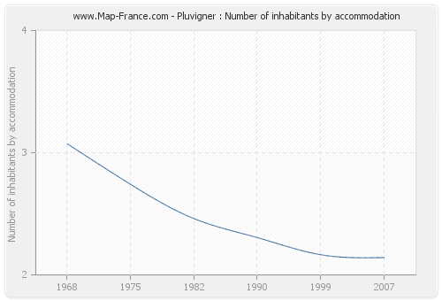 Pluvigner : Number of inhabitants by accommodation