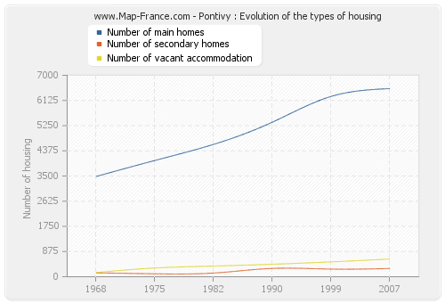 Pontivy : Evolution of the types of housing