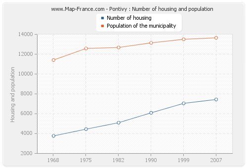 Pontivy : Number of housing and population