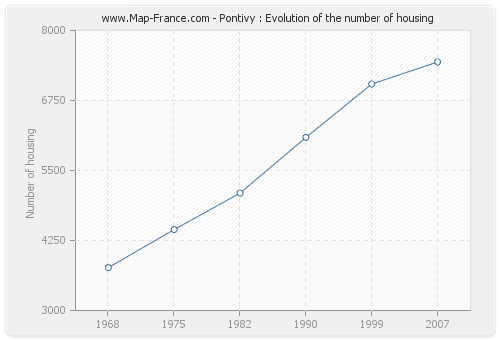 Pontivy : Evolution of the number of housing
