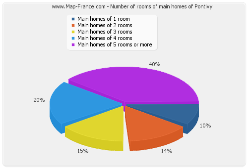 Number of rooms of main homes of Pontivy