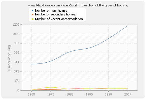 Pont-Scorff : Evolution of the types of housing