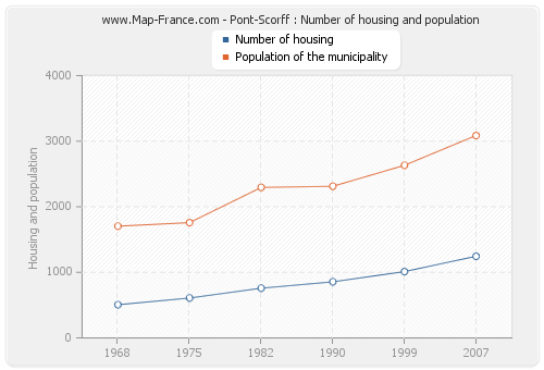 Pont-Scorff : Number of housing and population