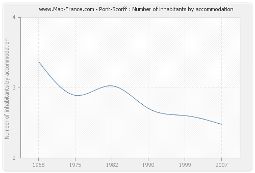 Pont-Scorff : Number of inhabitants by accommodation
