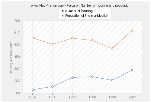 Porcaro : Number of housing and population