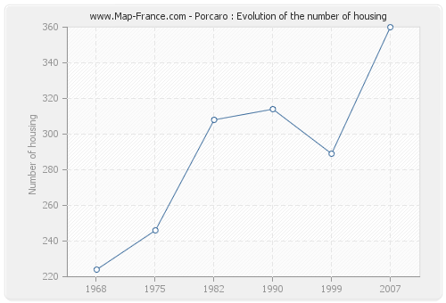 Porcaro : Evolution of the number of housing
