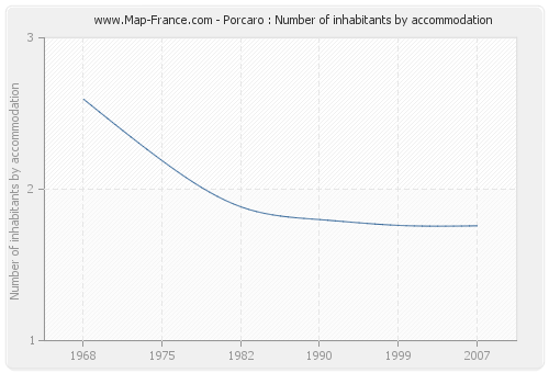 Porcaro : Number of inhabitants by accommodation