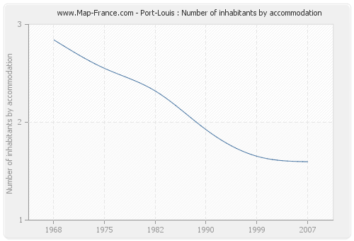 Port-Louis : Number of inhabitants by accommodation