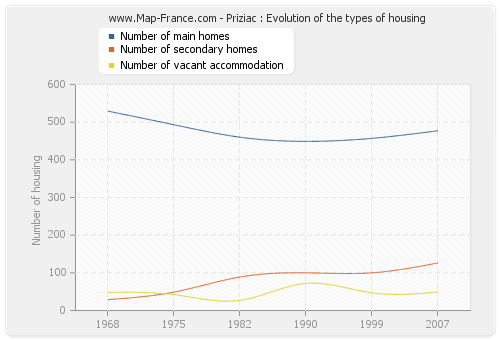 Priziac : Evolution of the types of housing