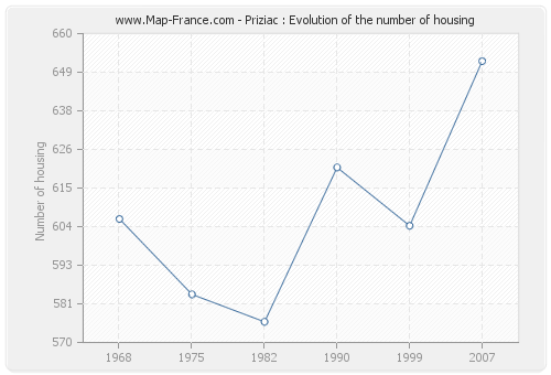 Priziac : Evolution of the number of housing