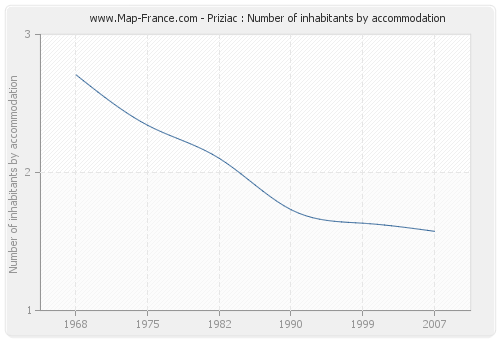 Priziac : Number of inhabitants by accommodation