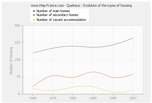 Quelneuc : Evolution of the types of housing