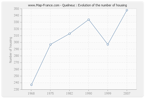 Quelneuc : Evolution of the number of housing