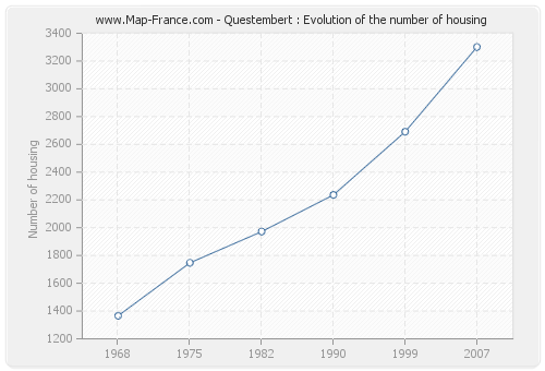 Questembert : Evolution of the number of housing