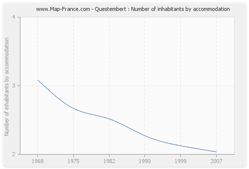 Questembert : Number of inhabitants by accommodation