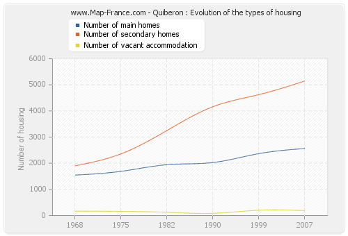 Quiberon : Evolution of the types of housing