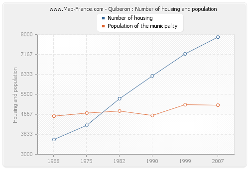 Quiberon : Number of housing and population