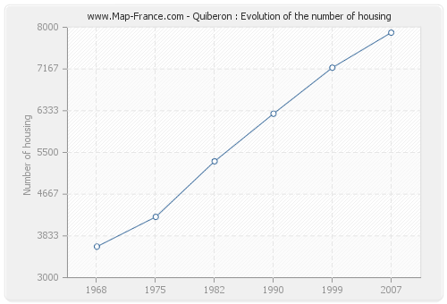 Quiberon : Evolution of the number of housing