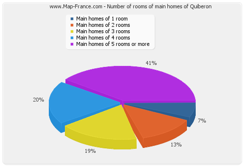 Number of rooms of main homes of Quiberon