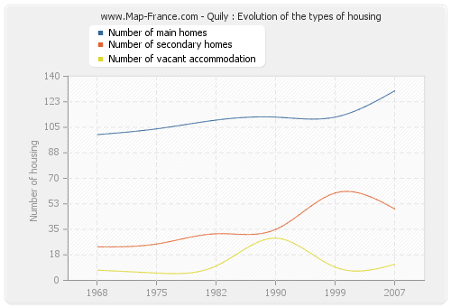 Quily : Evolution of the types of housing