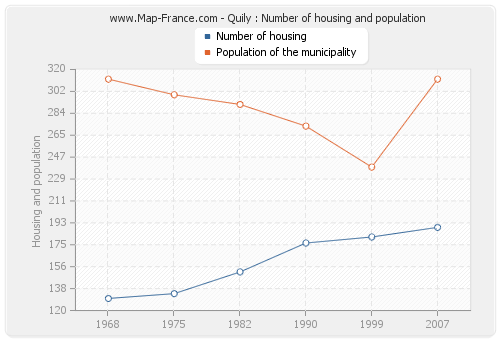 Quily : Number of housing and population