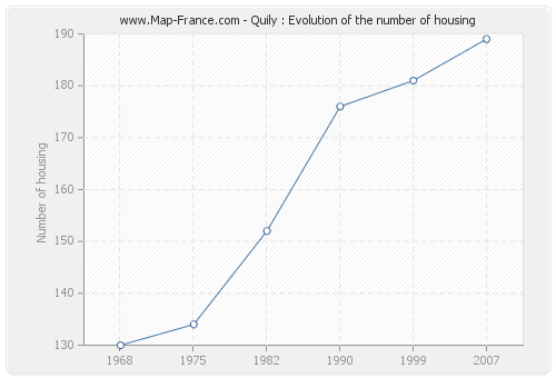 Quily : Evolution of the number of housing
