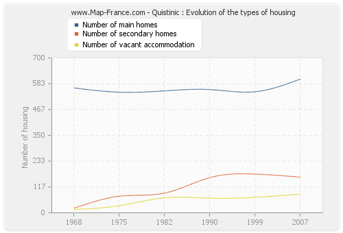 Quistinic : Evolution of the types of housing
