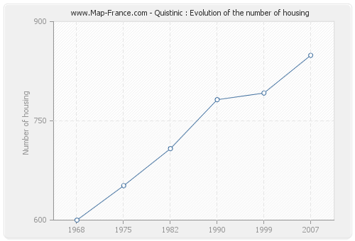 Quistinic : Evolution of the number of housing