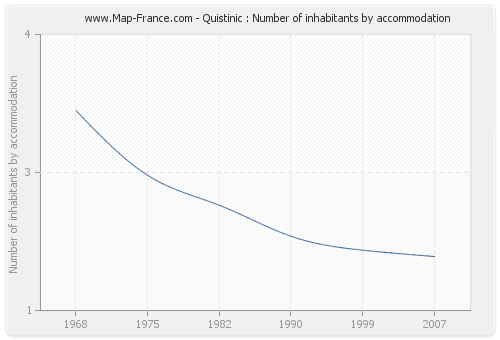 Quistinic : Number of inhabitants by accommodation